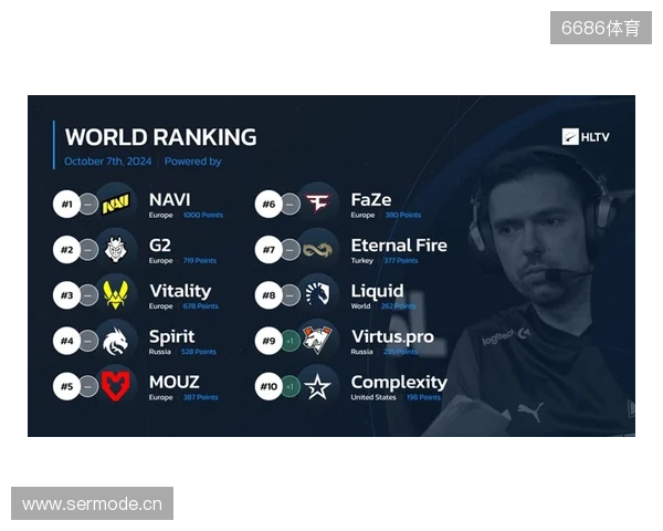HLTV本周世界排名:Falcons升至第3,LVG跌出前30 HLTV本周世界排名:Falcons升至第3,LVG跌出前30